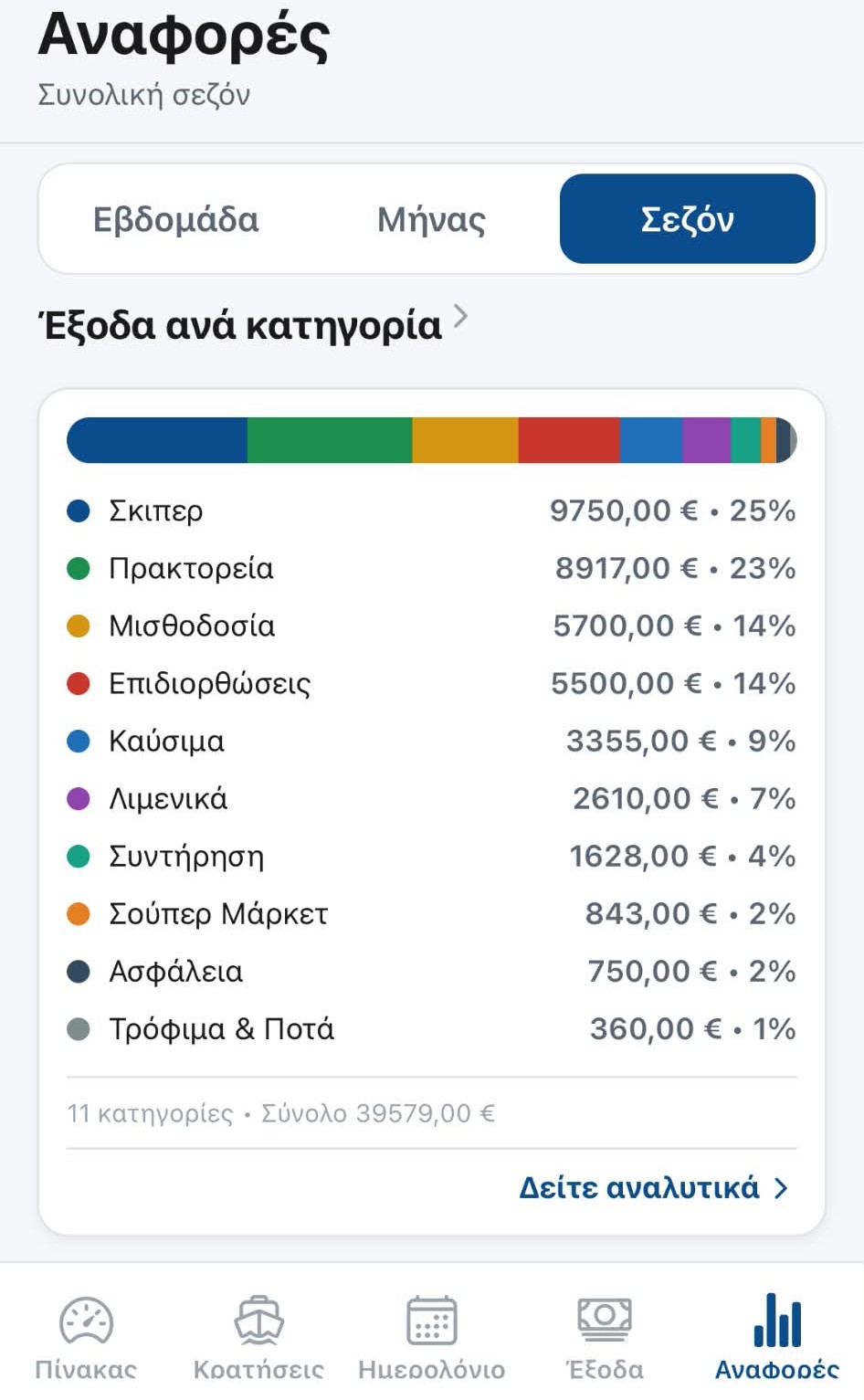 Αναφορά εξόδων ανά κατηγορία με ποσοστά και σύνολα