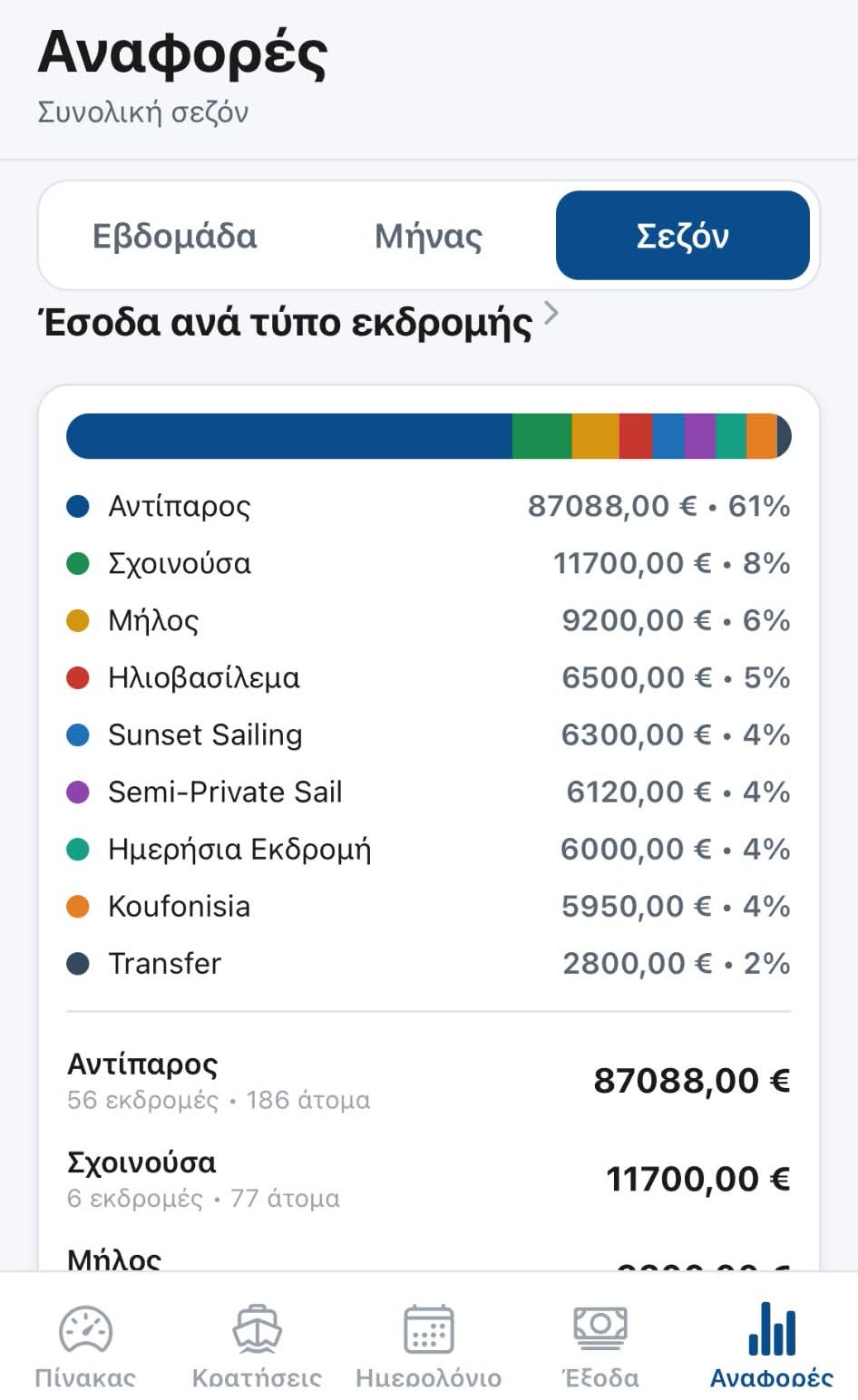 Αναφορά εσόδων ανά τύπο εκδρομής για ολόκληρη τη σεζόν